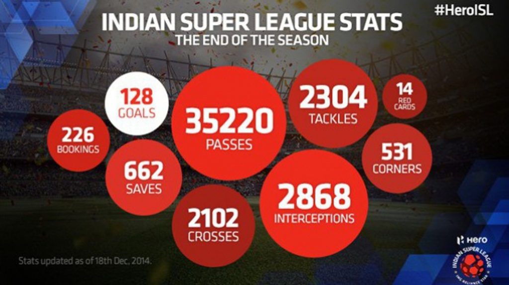 A statistical review of the Hero ISL A statistical review of the Hero ISL