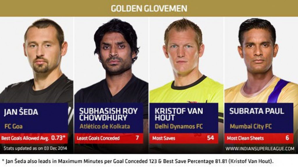 The Hero ISL’s best goalkeepers