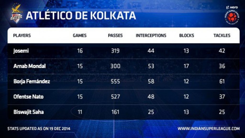 Indian Super League finalists Atlético de Kolkata 