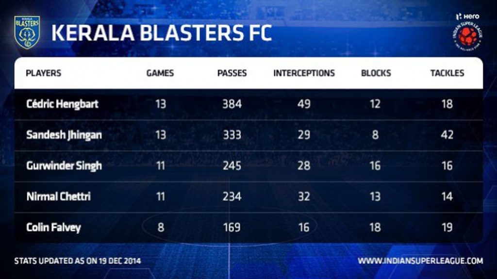 Indian Super League finalists Kerala Blasters FC 