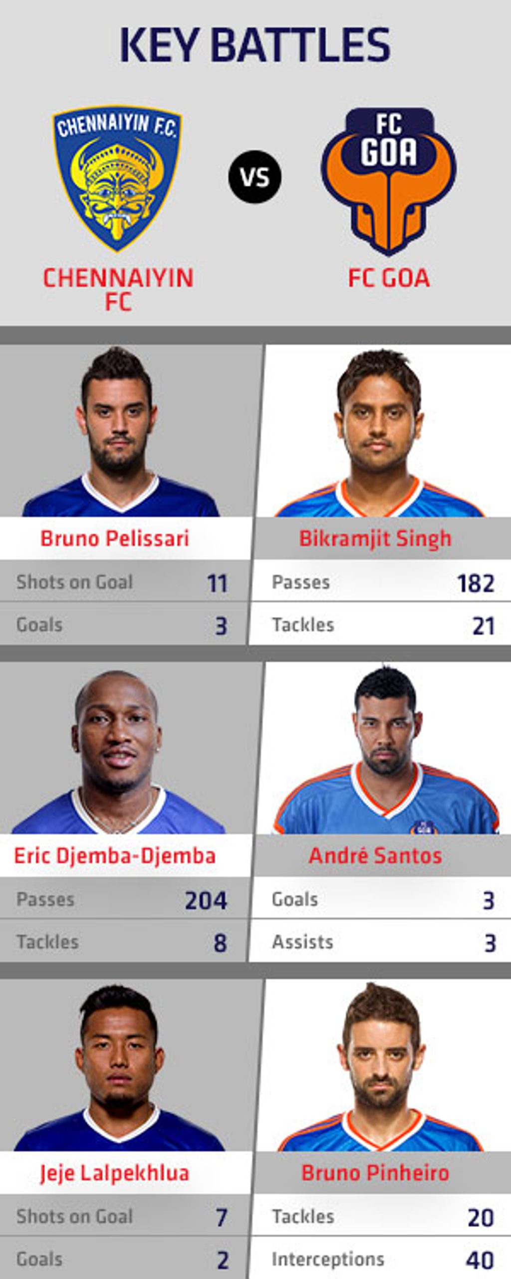 Chennaiyin FC vs FC Goa Key Battles Chennaiyin FC vs FC Goa Key Battles