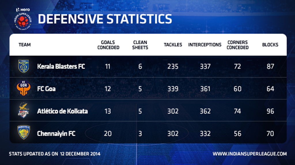 Defensive Statistics Defensive Statistics