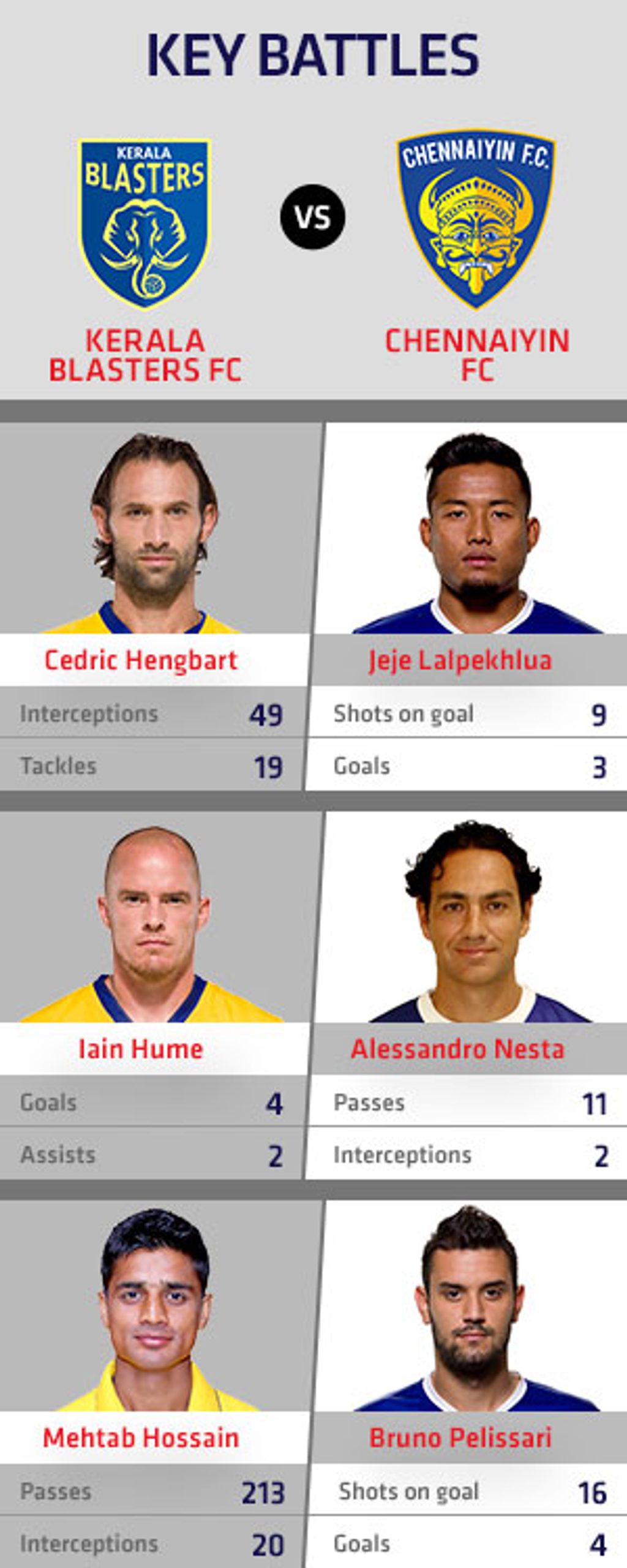 Semi-final 1 Kerala Blasters FC vs Chennaiyin FC