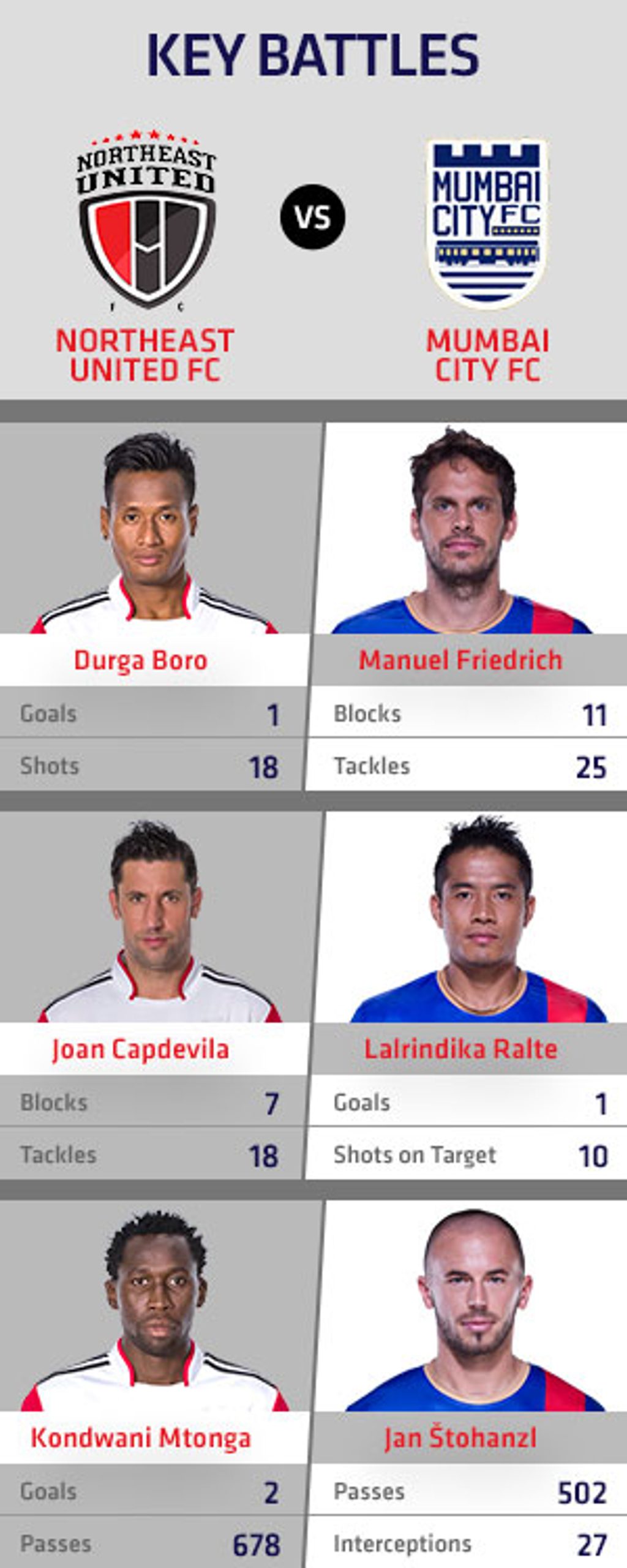 NorthEast United FC vs Mumbai City FC NorthEast United FC vs Mumbai City FC