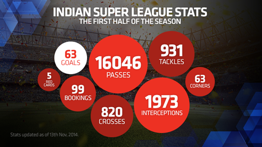Midseason Review: The story of the ISL first leg