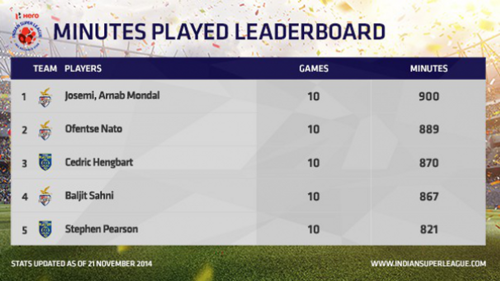 Minutes played leaderbord Minutes played leaderbord