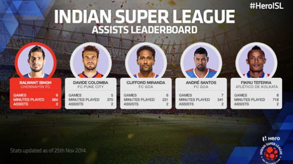 The playmakers leading the ISL assists chart