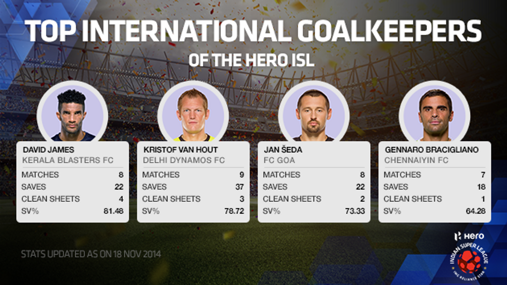 Top Four Indian Goalkeepers Top Four Indian Goalkeepers