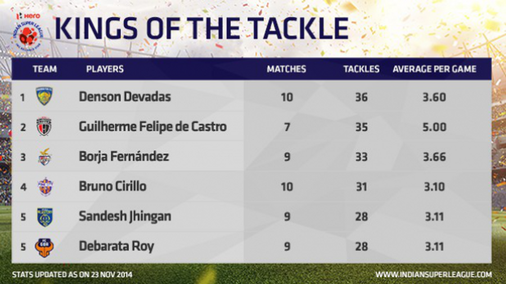 Top tacklers Top tacklers