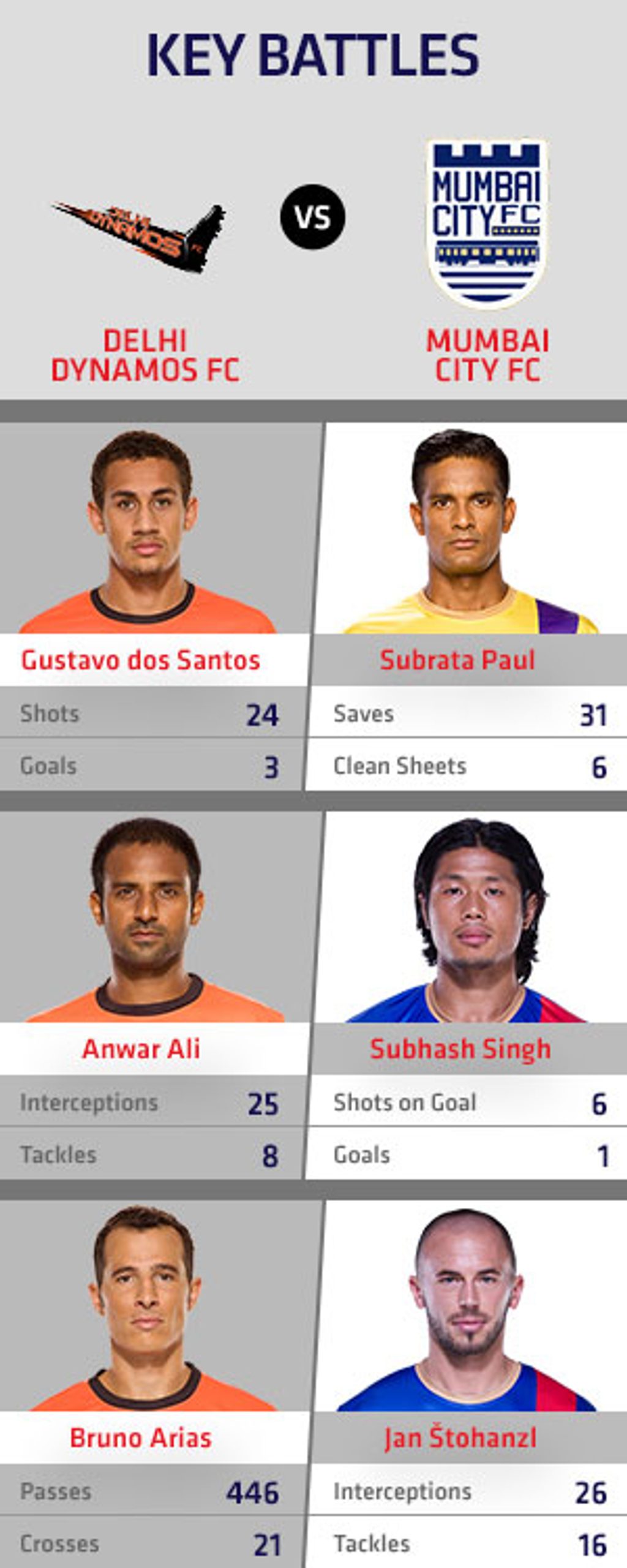 Delhi Dynamos FC vs Mumbai City FC key battle