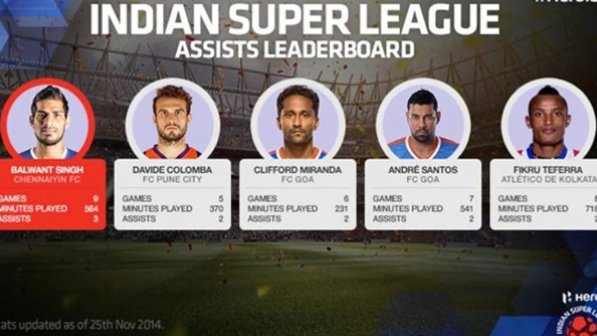 The playmakers leading the ISL assists chart